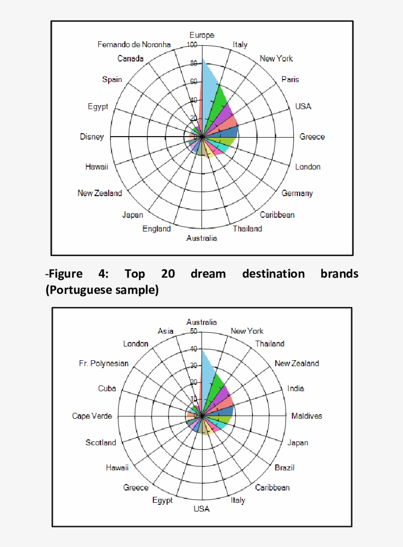 Top 20 Dream Destination Brands - Diagram, transparent png #1377704