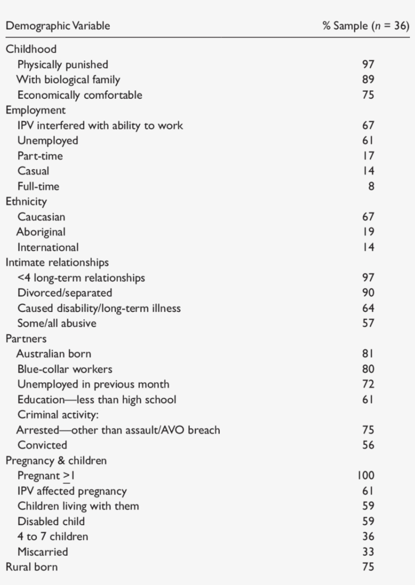 Demographic Profile Of Sample - Satisfaction With Food Related Life Scale, transparent png #1377947