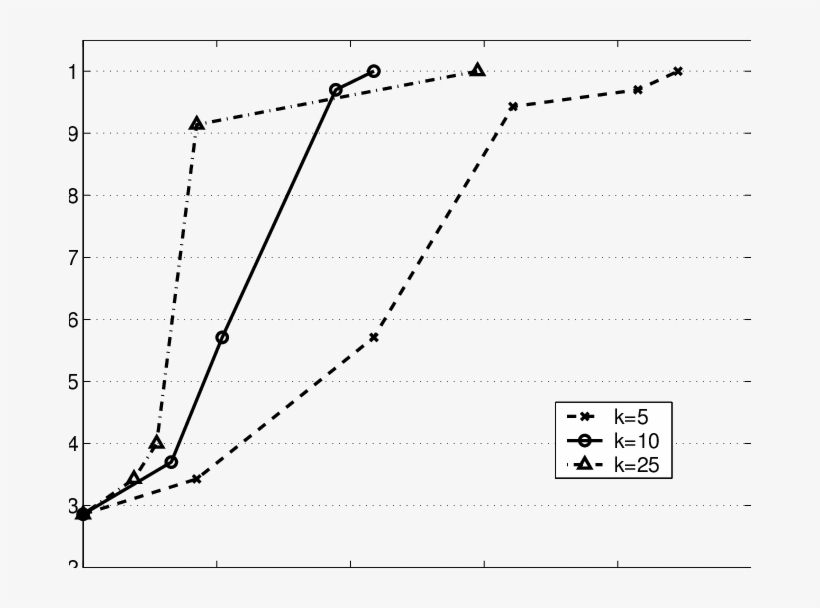 Performance Of The Knn Classifier Method Expressed - Receiver Operating Characteristic, transparent png #1384082