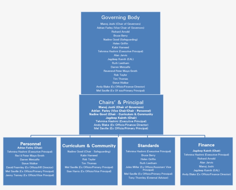 Governing Body Structure And Terms Of Reference Bradford - Structure, transparent png #1389050