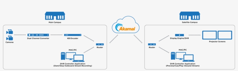 The Haivision Connect Dvr Solution Saves You Time And - Akamai, transparent png #1390014