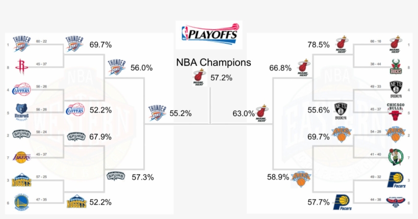 So It Does Seem That Miami Has The Clearest Path To - Nba Playoffs 2013 Standings, transparent png #1391974