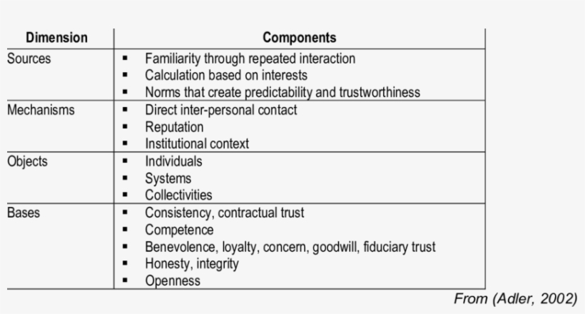 Dimensions And Components Of Trust - Dimension, transparent png #1398800