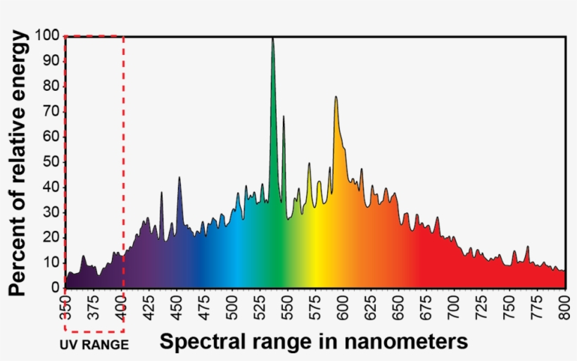 315w Cmh With Uv Callout For Web - Hortilux Cmh Spectrum, transparent png #1400292