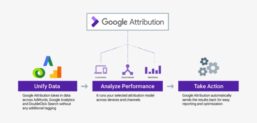 Google Uses Ai To Offer Free Cross Channel, Multi Platform - Google Attribution, transparent png #1405609