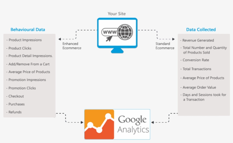 Enhanced Ecommerce In Google Analytics - Google Analytics, transparent png #1405760