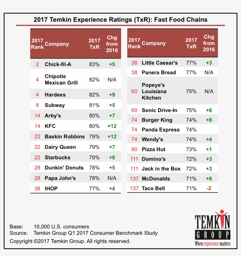 83% And Coming In 2nd Place Overall Out Of 331 Companies - Chick Fil A Ranking 2017, transparent png #1411471