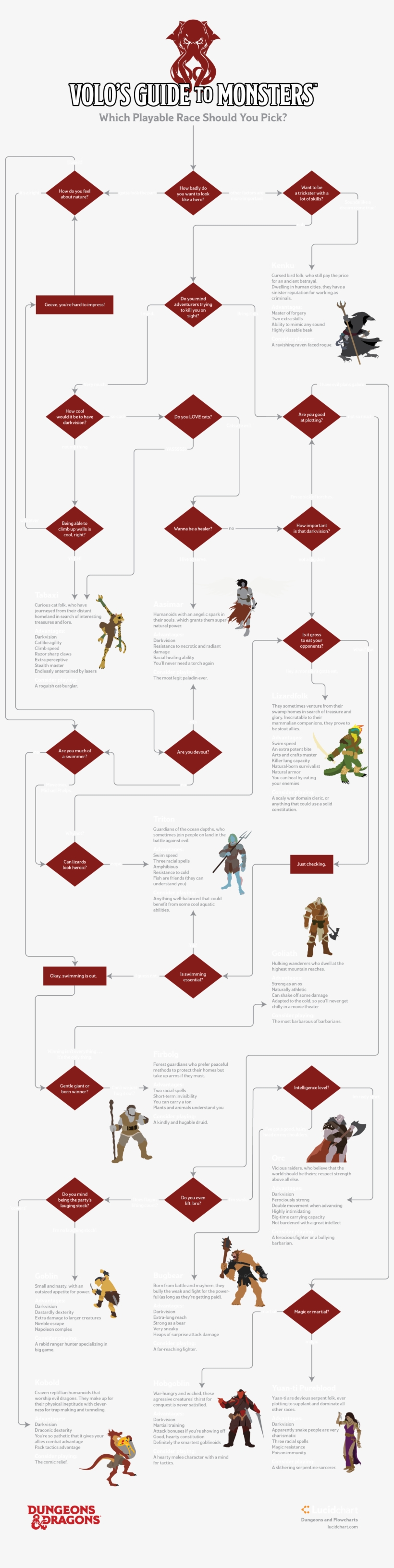 [dungeons And Dragons Flowchart] - Curse Of Strahd Flow Chart, transparent png #1414065