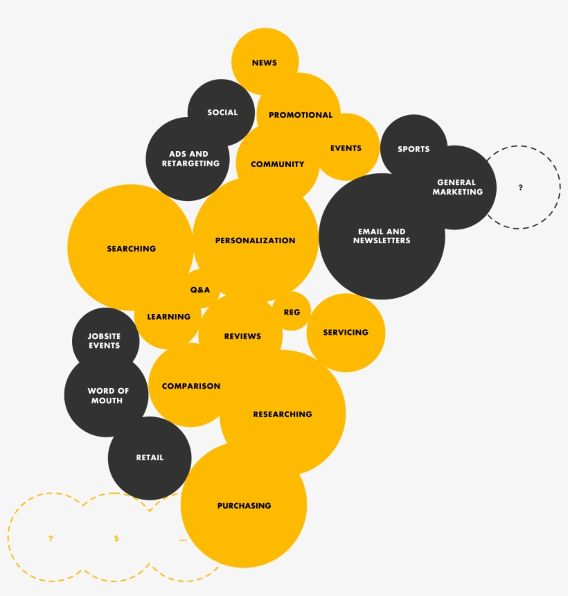 Dewalt Experience Map - Experience, transparent png #1422346