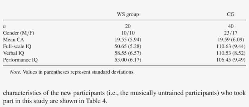 Descriptive Characteristics Of The Musically Untrained - Musical.ly, transparent png #1423133