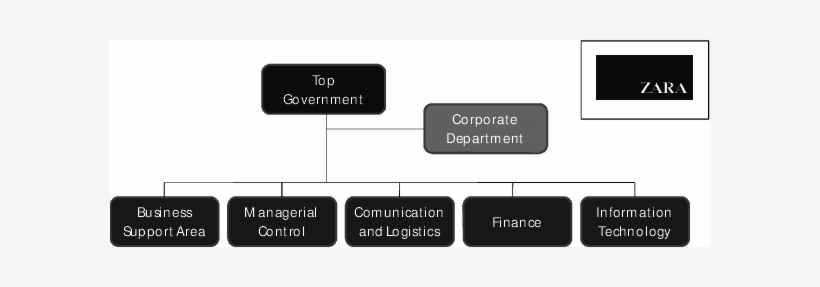 Zara Organization Chart - Zara Organisational Structure, transparent png #1423195