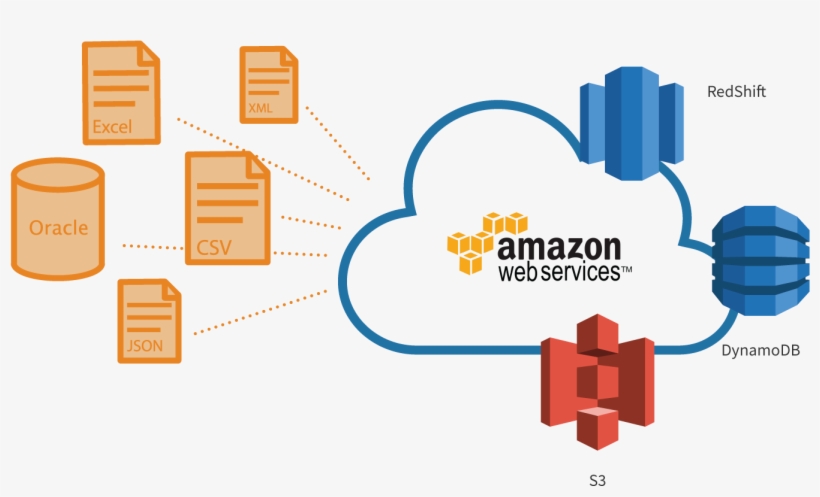 It Also Supports Csv, Excel, Xml, Json, Oracle, Sql - Amazon Web Services, transparent png #1424765