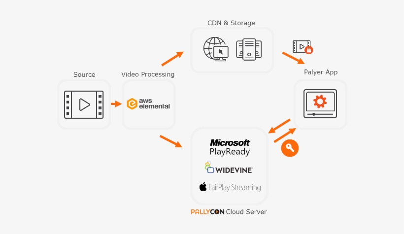 Today Announced Api Integration Between Its Pallycon - Aws Elemental, transparent png #1424978