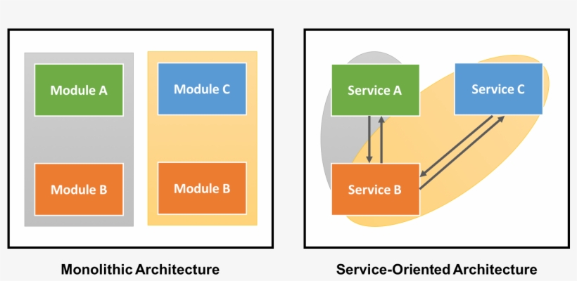 Microsoft Windows 95 English Pack Pc Download Windows - Service Oriented Architecture Is Required, transparent png #1427142