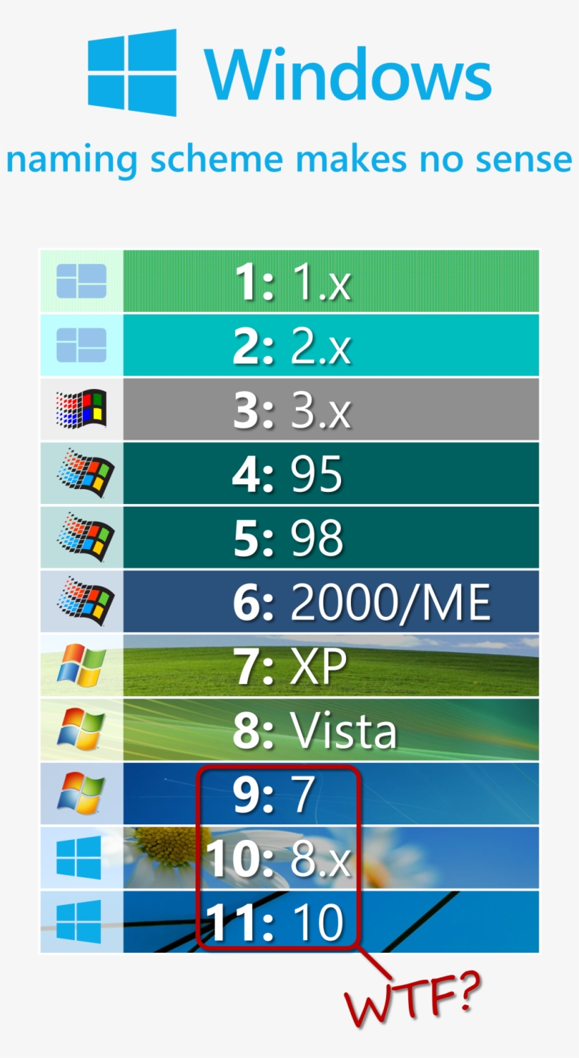 Windows Naming Scheme Makes No Sense - Windows 2000 Xp Vista 7, transparent png #1427246