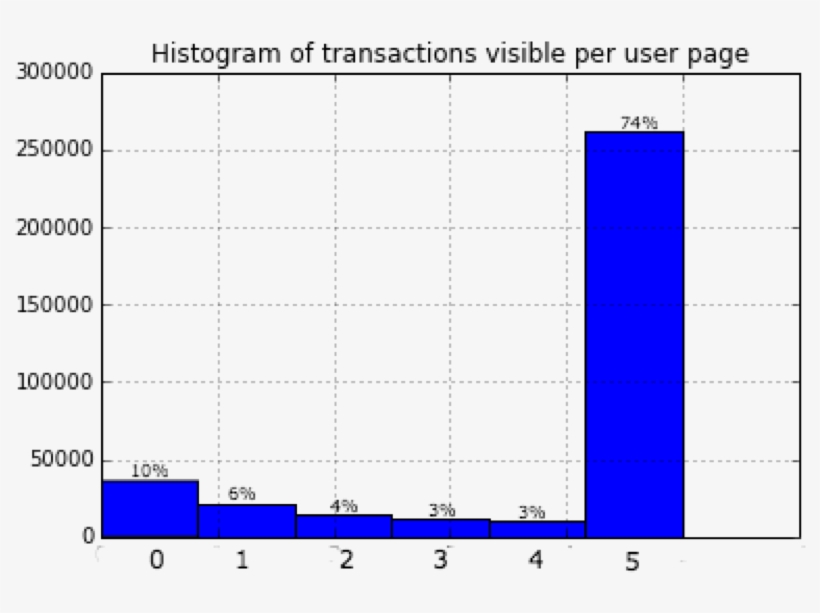 A Histogram Of The Number Of Transactions Publicly - Diagram, transparent png #1436566