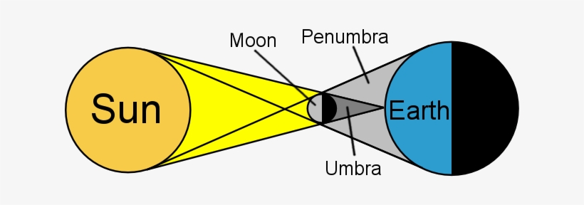 Solar And Lunar Eclipses Khan Academy - Causes A Solar Eclipse, transparent png #1446101
