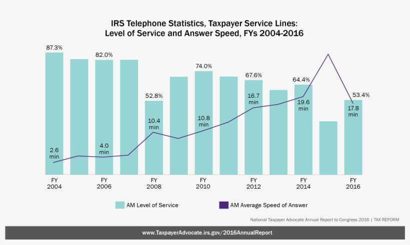 Irs Telephone Statistics, Taxpayer Service Lines - Photography, transparent png #1449085