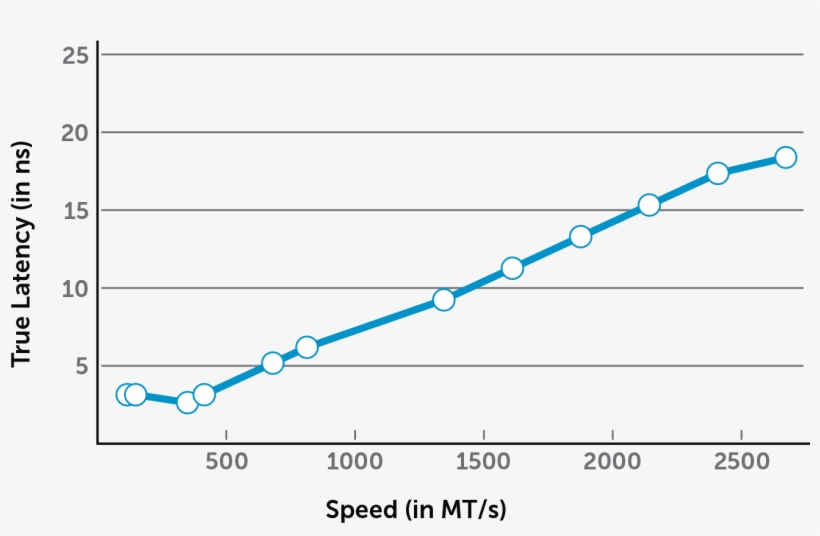 The Perception About Latency - Cas Latency, transparent png #1449325