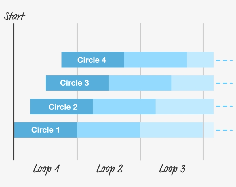 Each Circle Starts And Ends Each Iteration With The - Diagram, transparent png #1457797