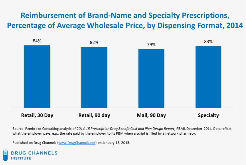 For 2014, Employers Report Paying 84% Of Awp, I - Drug, transparent png #1458959