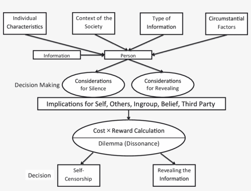 Process Of Decision Making To Self-censor - Decision-making, transparent png #1459136