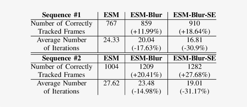 Of Tracking Performances For Esm, Esm Blur, And Esm - Ilginç Sayılar, transparent png #1459921