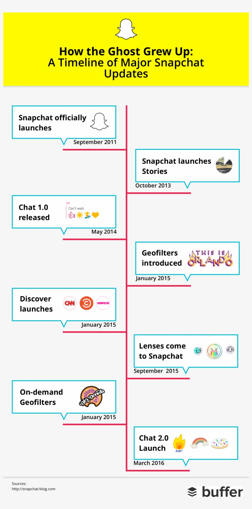 Here's How Snapchat Has Evolved Since Its Launch In - Snapchat Timeline 2016, transparent png #1467090