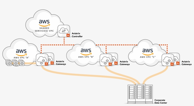Aviatrix Site To Cloud Vpn - Sd-wan, transparent png #1468528
