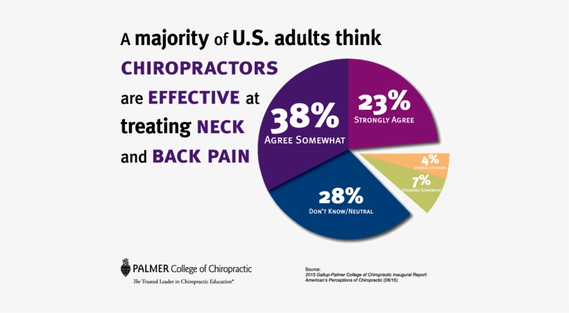 Americans Perceptions Of Purple Smoke Png - Effectiveness Of Chiropractic Therapy Graph, transparent png #1468929
