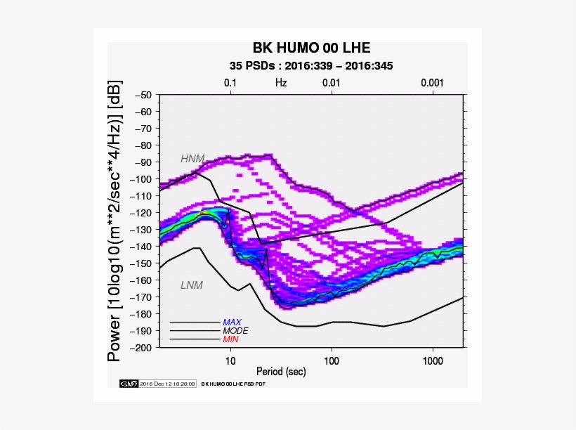 Lhe Psd Plots For - Diagram, transparent png #1469013