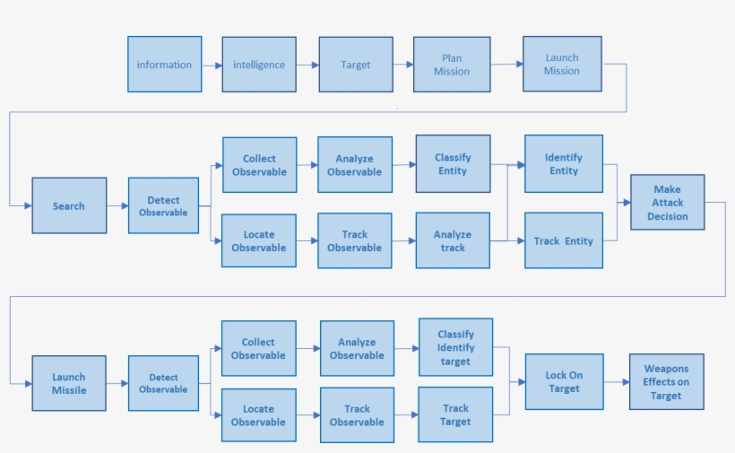 The Following Is A Representation Of A Notional Anti-ship - Global Military Radar Chain, transparent png #1469212