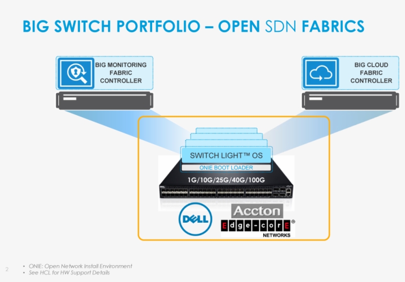 Open Networking Switches And Sdn - Whitebox Sdn, transparent png #1476061