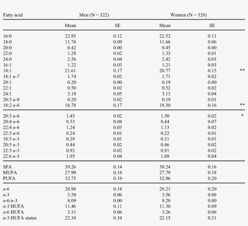 Average Fatty Acid Composition (% Of Total Fa) In Whole - Number, transparent png #1483820