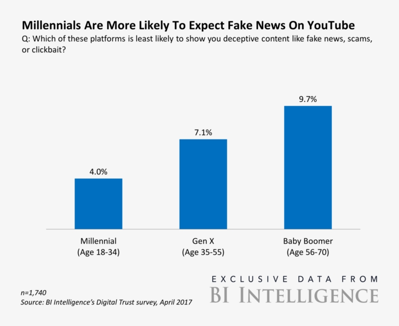 Bii Digital Trust Millennials Are More Likely To Expect - Youtube, transparent png #1485088