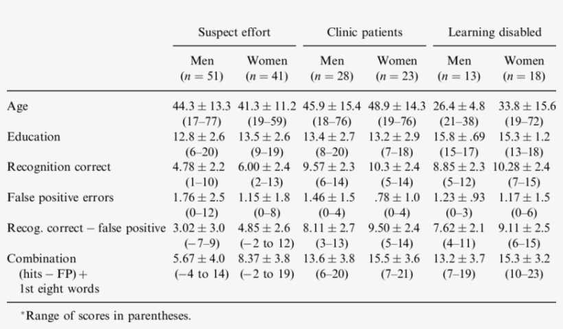 Means, Standard Deviations And Ranges For Men And Women - Number, transparent png #1490728
