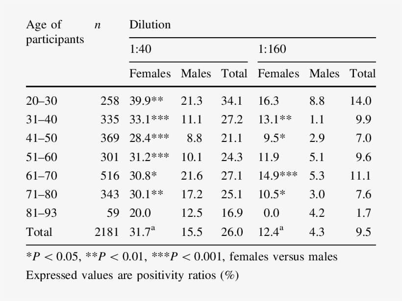 Comparison Of Positivity For If-ana At - Number, transparent png #1496173