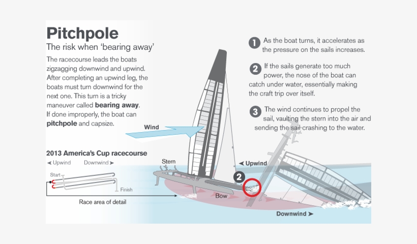 How To Pitchpole S Cup, The Boat, Over The, Catamaran, - Boat, transparent png #150901