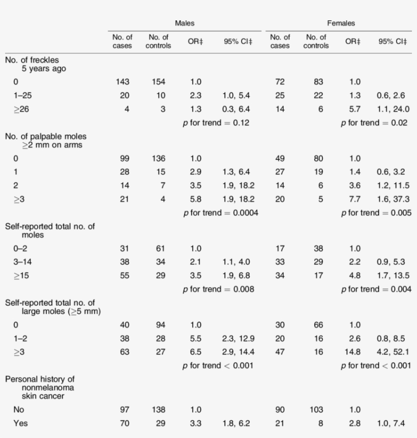 Freckles, Moles, And Other Skin Cancers In Study Subjects*,y - Number, transparent png #156374