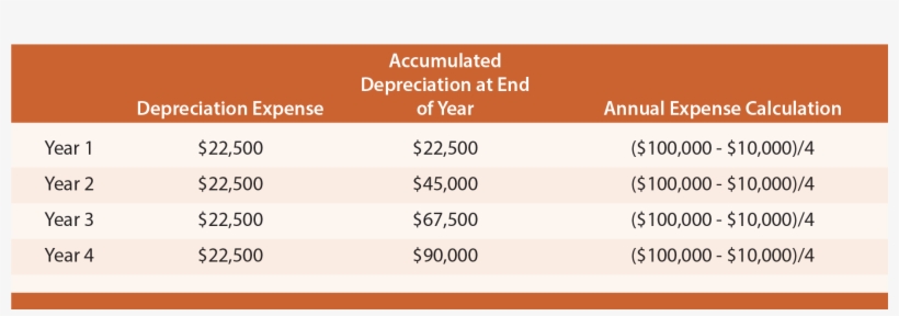 Depreciation Straight Line Method - Straight Line Method Of Depreciation, transparent png #1503046