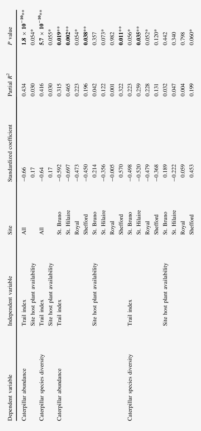 Trail Index Is A Consistent Negative Predictor Of Caterpillar - Number, transparent png #1506173