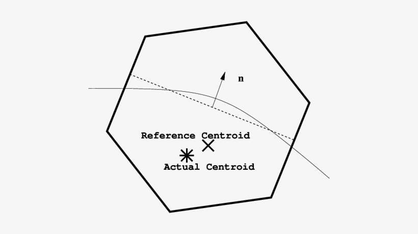 Moment Of Fluid -curved Line Is Actual Interface, Dashed - Line, transparent png #1506714
