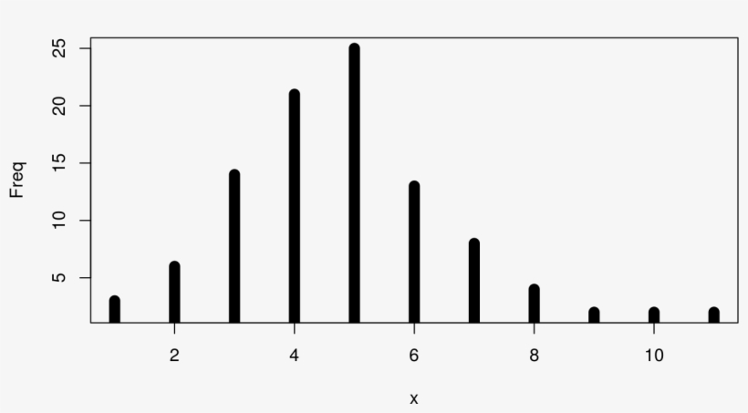Ggplot ) Geom Segment(aes(xend = X, Yend = 0), Size - Plot, transparent png #1507000