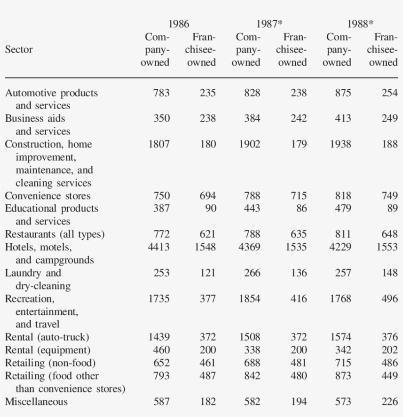 Average Sales Per Establishment 1986 1988 - Sales, transparent png #1507211