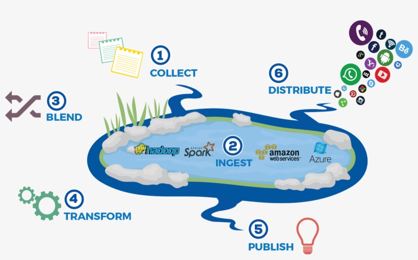 Bigdata Thoughts Explained - Data Lake, transparent png #1508193