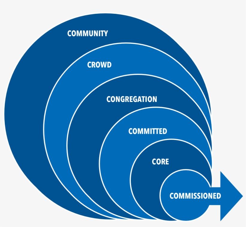 At Saddleback, We've Always Thought Of Our Target Audience - Rick Warren Circles Of Commitment, transparent png #1509607