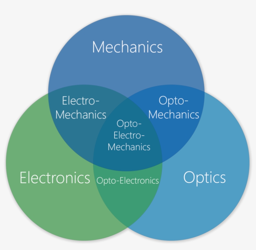 Circles - Portable Network Graphics, transparent png #1509966