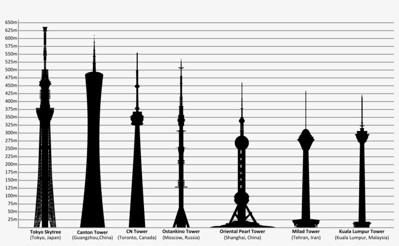 The Milad Tower Among The World's Seven Tallest Towers - Towers Of The World, transparent png #1512144