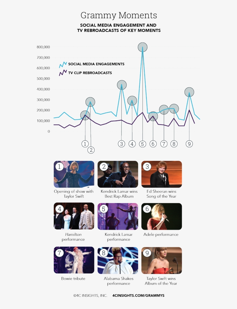 Though The Number Of Awards The Grammys Hands Out On - Diagram, transparent png #1514670
