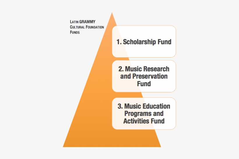 The Foundation's Third Focus Is To Produce Latin Music - Schools With Music Programs Graph, transparent png #1515229